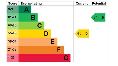 EPC Graph for Watermoor Road, Cirencester, Gloucestershire